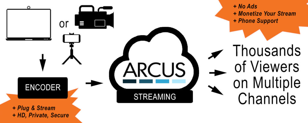 Arcus CDN for Live Streaming & Multicast