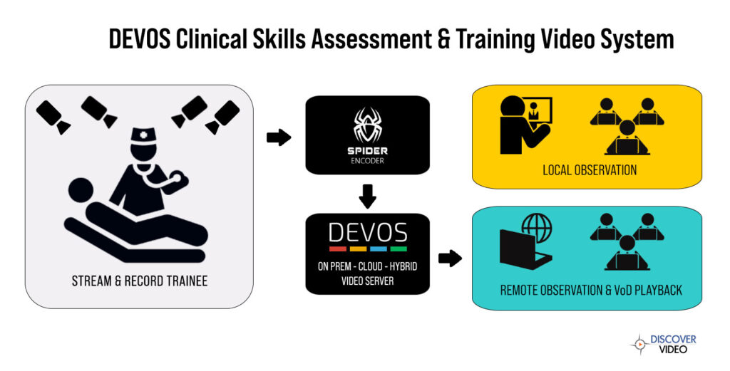 DEVOS Clinical Skill Assessment & Training Video System